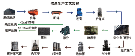 炼焦生产工艺流程图
