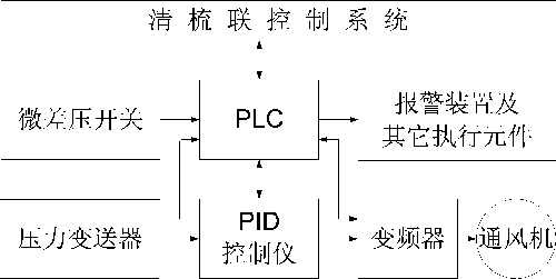 　　　　图3改造后PLC控制系统