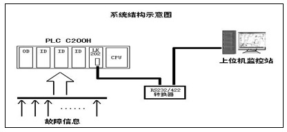 系统结构