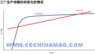 　　随着一个流程应用时间的增加市场生产率变得比实际流程的生产率更高直到边际收益不再能够保证竞争力来源施耐德电气ControlEngine…