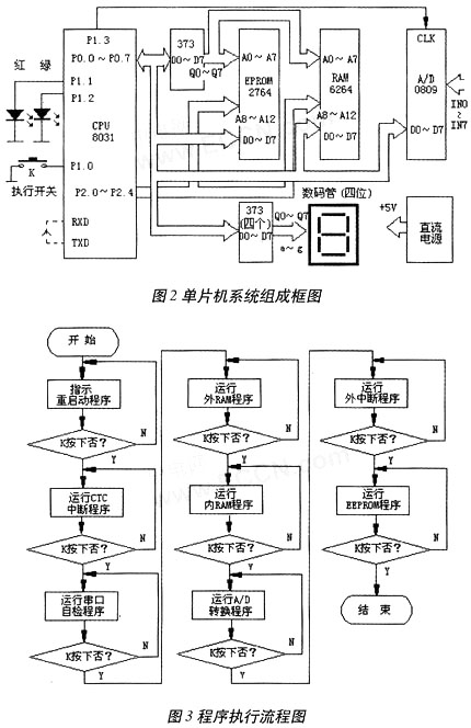 基于故障重现的单片机系统设计 