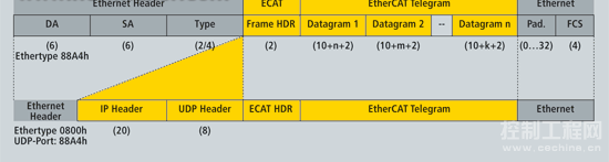 EtherCAT：符合IEEE 802.3 [3]的标准帧