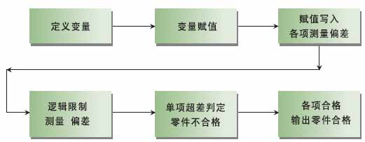 合格判定子程序方框图