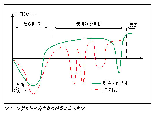 如何评价现场总线技术的优越性如图