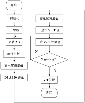 图3 主程序 如图3