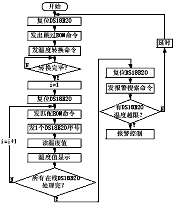 图4 测温子程序 如图4