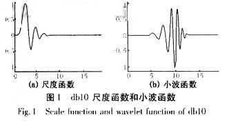 尺度函数和小波函数的波形