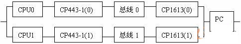 双路冗余连接