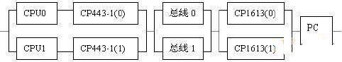 冗余环网连接