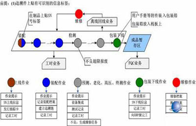 变频器行业MES解决方案如图