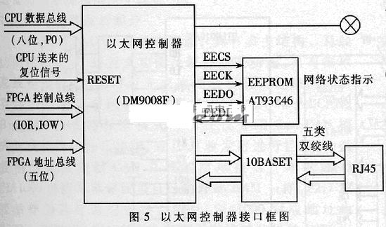 嵌入式以太网模块设计