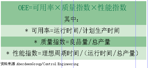 　　OEE常用于非连续性的生产过程和设备中但它也同样可以用于移动设备石油化工环保设备等等Williamson说很多类似的衡量标准比如资…