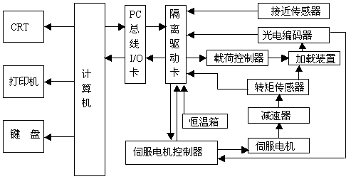 基于计算机的机床测试系统如图