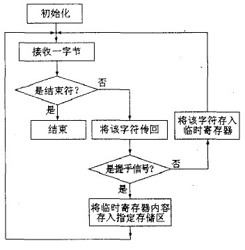 通讯协议