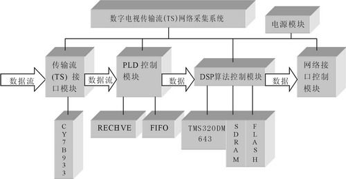 数字电视传输流网络采集系统如图