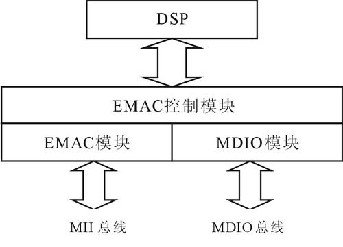 图2 TMS320DM643的网络接口原理框图 数字电视传输流网络采集系统如图
