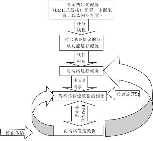 图4 软件系统图 数字电视传输流网络采集系统如图