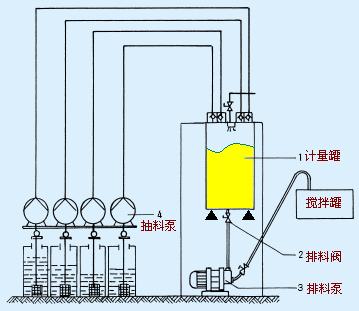 油漆配料控制解决方案如图