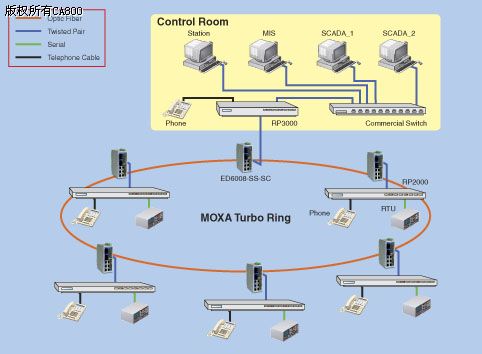 邢台变电站通信系统采用MOXA以太网交换机实现优化的应用如图