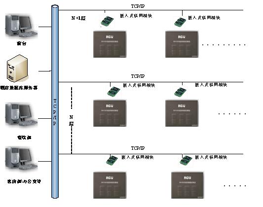 基于TCP/IP网络型客房信息与控制系统方案如图