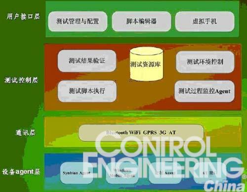 嵌入式智能设备的测试方法研究如图