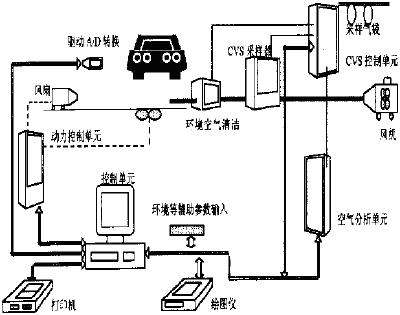 基于PLC的嵌入式车辆尾气自动检测系统如图