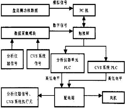 控制系统结构框图