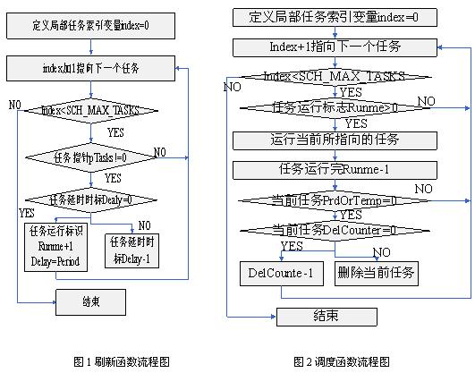 调度器在DSP编程中的应用 - 控制工程网