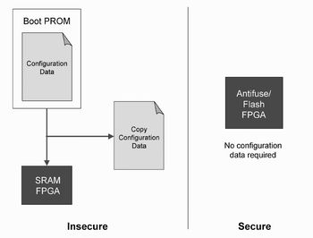 透视 FPGA 的安全性 