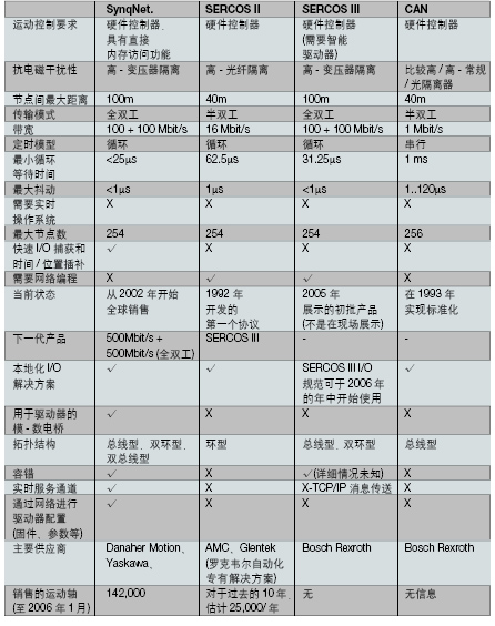 运动控制网络比较表