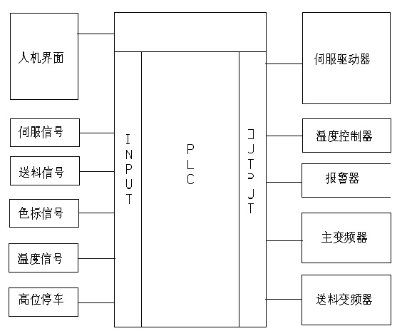 人机、变频器、伺服在塑料封切机中的应用如图