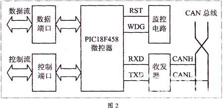 CAN现场总线的时间信息共享技术