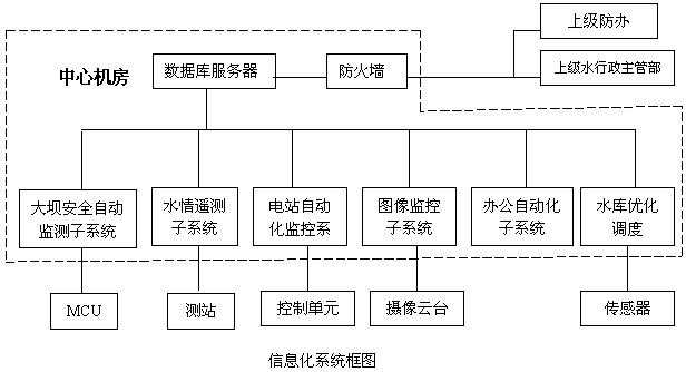 水库信息化系统