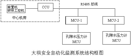 大坝安全自动化监测系统结构框图