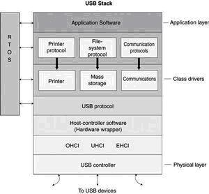 USB端口找到新居，落户嵌入式系统如图