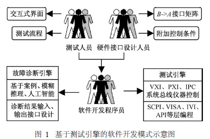 基于测试引擎的软件开发模式示意图