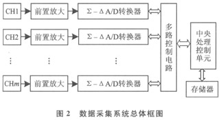 基于CS5321与CS5322的多路数据采集系统如图