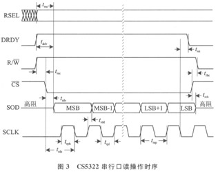 基于CS5321与CS5322的多路数据采集系统如图