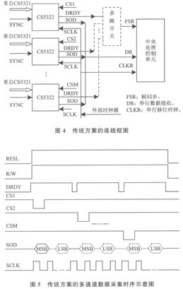 基于CS5321与CS5322的多路数据采集系统如图