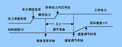 人机界面与PLC在冷带连续加工机组中的应用如图