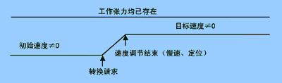 人机界面与PLC在冷带连续加工机组中的应用如图