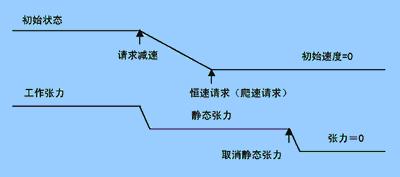 人机界面与PLC在冷带连续加工机组中的应用如图