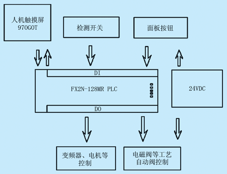 啤酒灌装、压盖机PLC控制系统如图