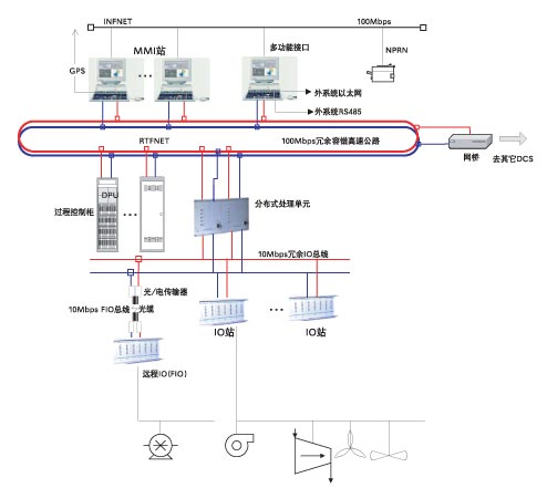 图2DCS系统架构示意图　　吸收塔系统　　吸收塔系统包括SGC（SubgroupCircuit）吸收塔浆液循环、SGC除雾器冲洗、SGC吸收塔排水坑…