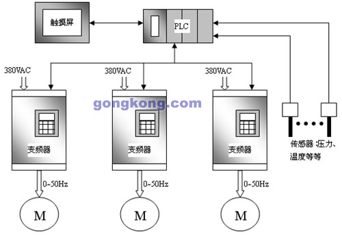 触摸屏与PLC在闭环控制的变频节能系统中的应用如图