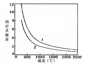 图2相对灵敏度与温度的关系曲线