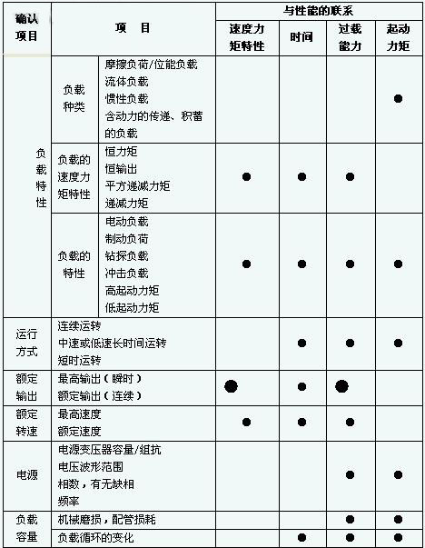 变频器容量选择的要点