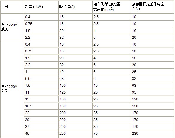 你真的会变频器的选型和使用？