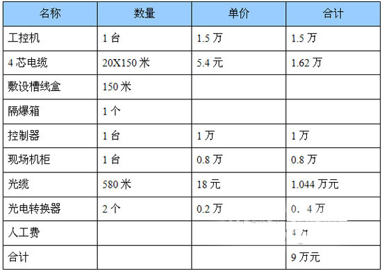 费用概算