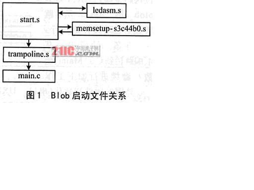 图1为Blob程序启动流程Blob编译后的代码定义最大为64KB并且这64KB又分成两个阶段来执行第一阶段的代码在starts中定义大小为1KB它…